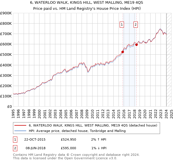 6, WATERLOO WALK, KINGS HILL, WEST MALLING, ME19 4QS: Price paid vs HM Land Registry's House Price Index