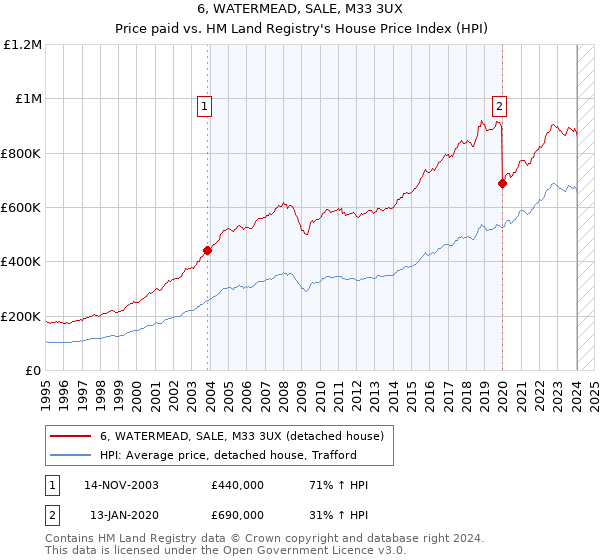 6, WATERMEAD, SALE, M33 3UX: Price paid vs HM Land Registry's House Price Index