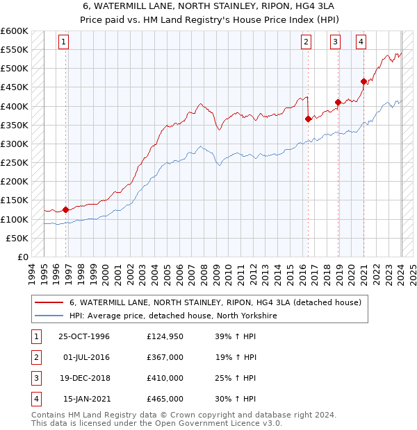 6, WATERMILL LANE, NORTH STAINLEY, RIPON, HG4 3LA: Price paid vs HM Land Registry's House Price Index