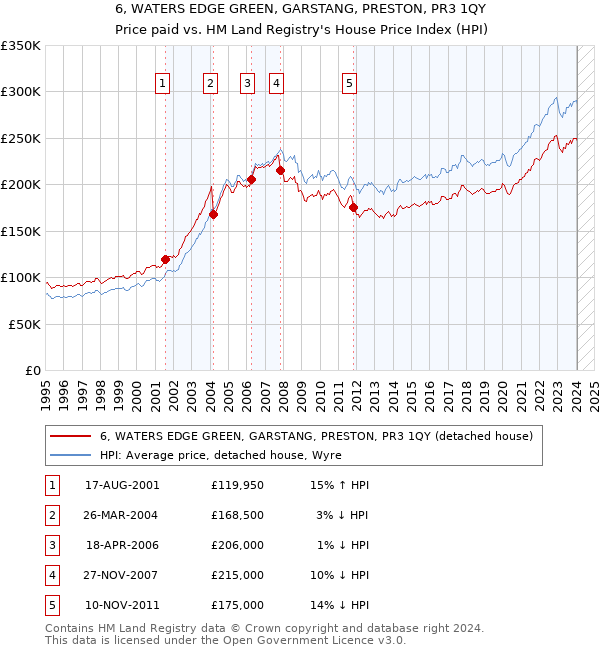 6, WATERS EDGE GREEN, GARSTANG, PRESTON, PR3 1QY: Price paid vs HM Land Registry's House Price Index