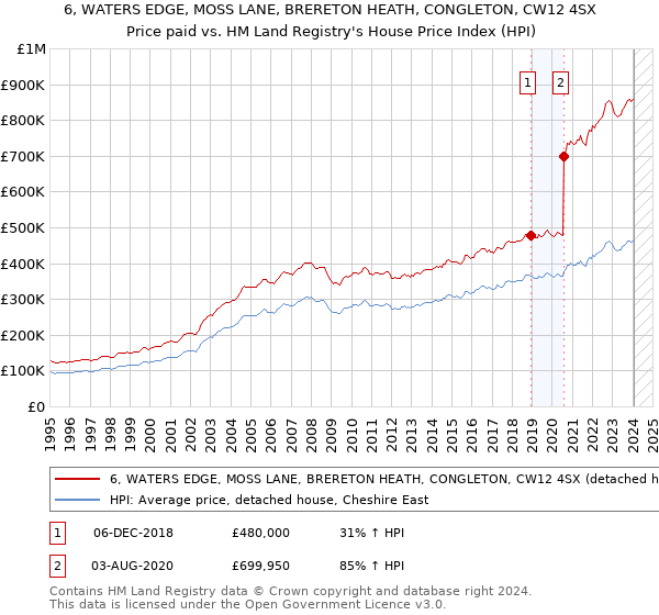 6, WATERS EDGE, MOSS LANE, BRERETON HEATH, CONGLETON, CW12 4SX: Price paid vs HM Land Registry's House Price Index