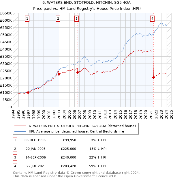 6, WATERS END, STOTFOLD, HITCHIN, SG5 4QA: Price paid vs HM Land Registry's House Price Index
