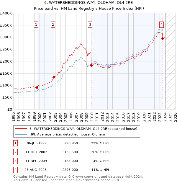 6, WATERSHEDDINGS WAY, OLDHAM, OL4 2RE: Price paid vs HM Land Registry's House Price Index