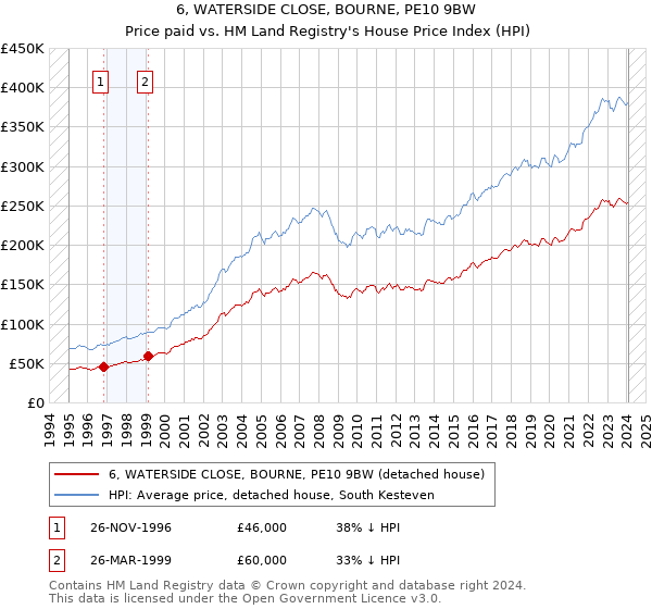6, WATERSIDE CLOSE, BOURNE, PE10 9BW: Price paid vs HM Land Registry's House Price Index