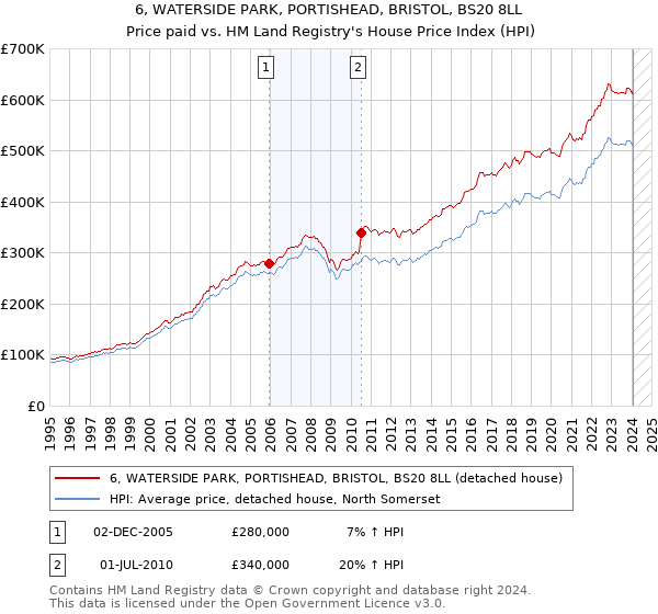 6, WATERSIDE PARK, PORTISHEAD, BRISTOL, BS20 8LL: Price paid vs HM Land Registry's House Price Index