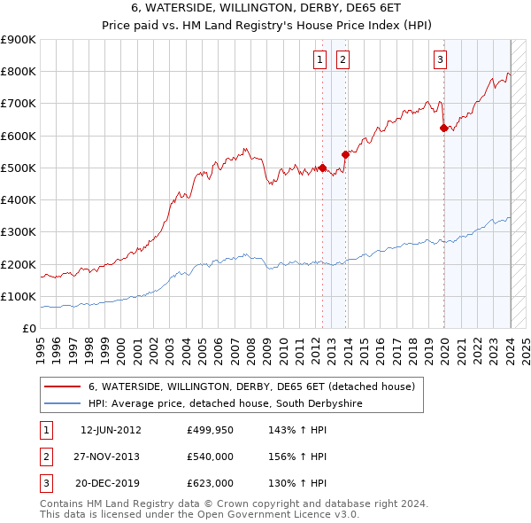 6, WATERSIDE, WILLINGTON, DERBY, DE65 6ET: Price paid vs HM Land Registry's House Price Index