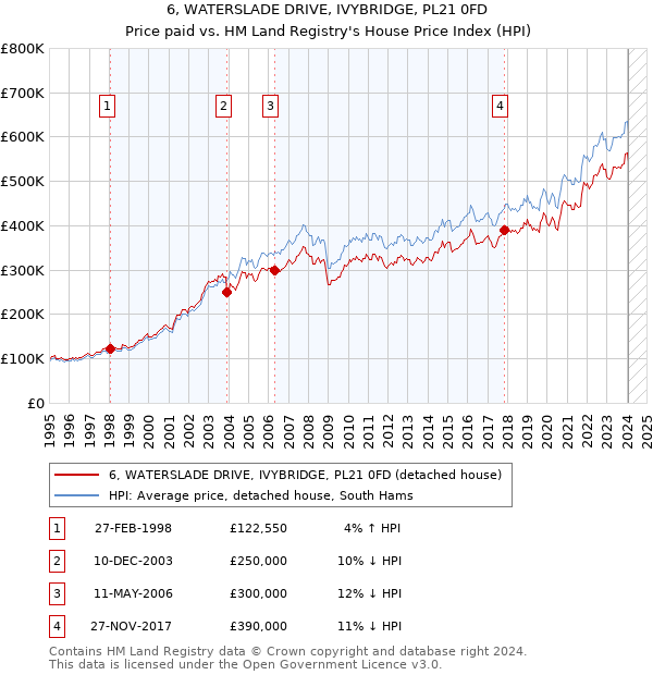 6, WATERSLADE DRIVE, IVYBRIDGE, PL21 0FD: Price paid vs HM Land Registry's House Price Index
