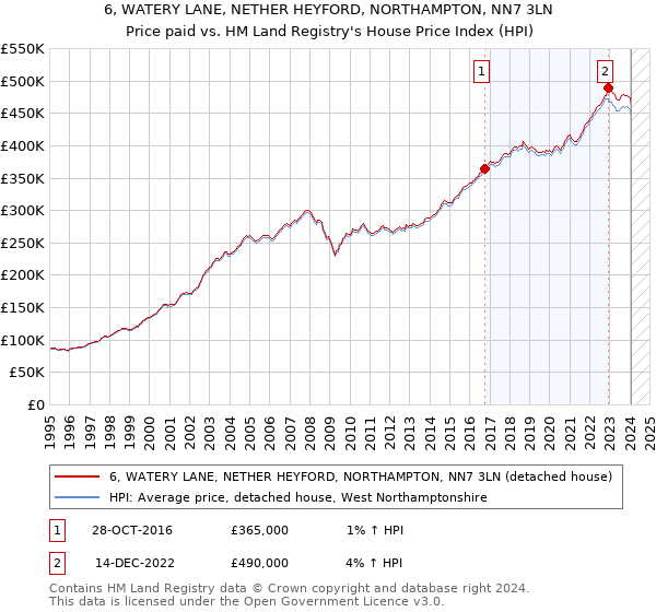 6, WATERY LANE, NETHER HEYFORD, NORTHAMPTON, NN7 3LN: Price paid vs HM Land Registry's House Price Index