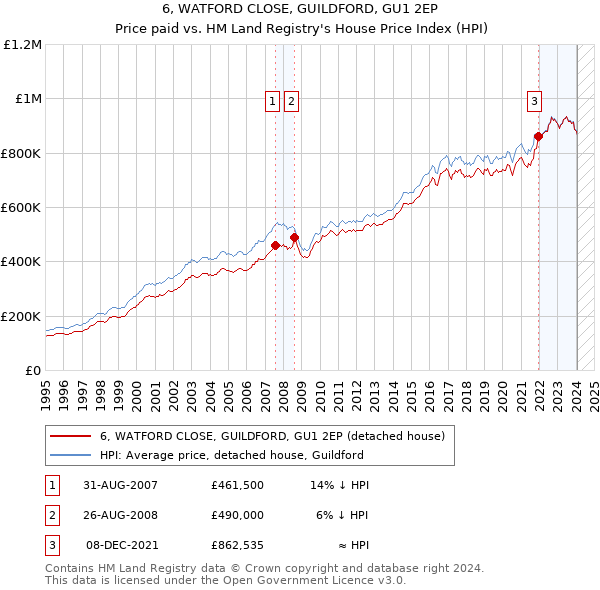 6, WATFORD CLOSE, GUILDFORD, GU1 2EP: Price paid vs HM Land Registry's House Price Index