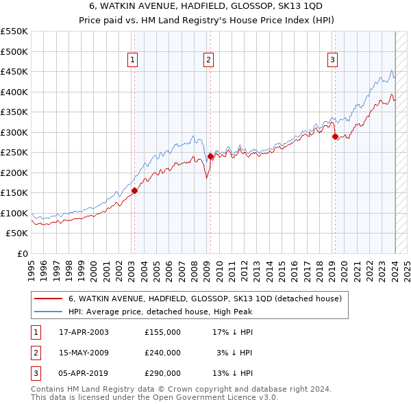 6, WATKIN AVENUE, HADFIELD, GLOSSOP, SK13 1QD: Price paid vs HM Land Registry's House Price Index