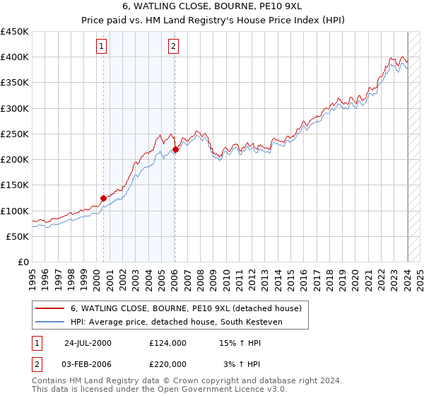 6, WATLING CLOSE, BOURNE, PE10 9XL: Price paid vs HM Land Registry's House Price Index