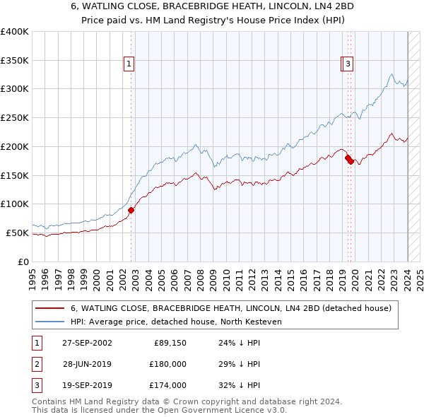 6, WATLING CLOSE, BRACEBRIDGE HEATH, LINCOLN, LN4 2BD: Price paid vs HM Land Registry's House Price Index