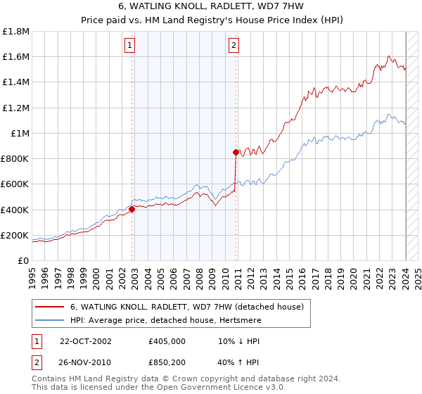 6, WATLING KNOLL, RADLETT, WD7 7HW: Price paid vs HM Land Registry's House Price Index