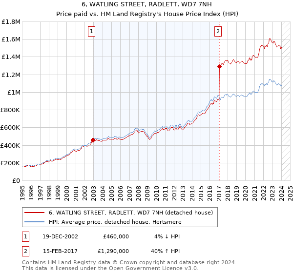 6, WATLING STREET, RADLETT, WD7 7NH: Price paid vs HM Land Registry's House Price Index