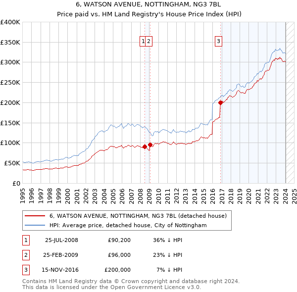 6, WATSON AVENUE, NOTTINGHAM, NG3 7BL: Price paid vs HM Land Registry's House Price Index