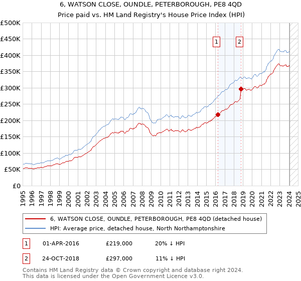 6, WATSON CLOSE, OUNDLE, PETERBOROUGH, PE8 4QD: Price paid vs HM Land Registry's House Price Index