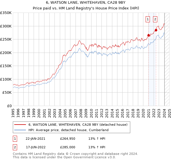 6, WATSON LANE, WHITEHAVEN, CA28 9BY: Price paid vs HM Land Registry's House Price Index