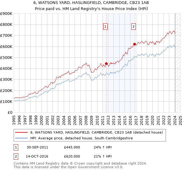 6, WATSONS YARD, HASLINGFIELD, CAMBRIDGE, CB23 1AB: Price paid vs HM Land Registry's House Price Index