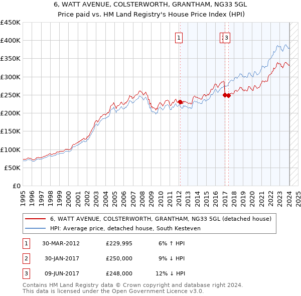 6, WATT AVENUE, COLSTERWORTH, GRANTHAM, NG33 5GL: Price paid vs HM Land Registry's House Price Index