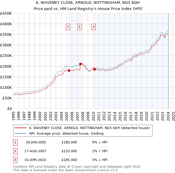 6, WAVENEY CLOSE, ARNOLD, NOTTINGHAM, NG5 6QH: Price paid vs HM Land Registry's House Price Index