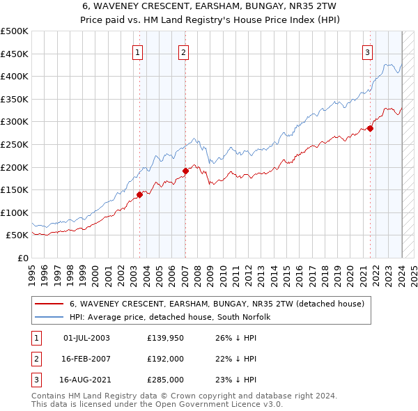 6, WAVENEY CRESCENT, EARSHAM, BUNGAY, NR35 2TW: Price paid vs HM Land Registry's House Price Index