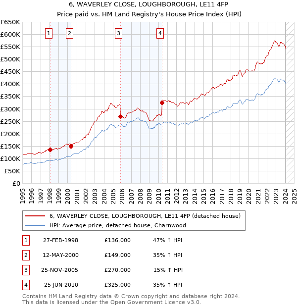 6, WAVERLEY CLOSE, LOUGHBOROUGH, LE11 4FP: Price paid vs HM Land Registry's House Price Index