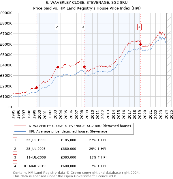 6, WAVERLEY CLOSE, STEVENAGE, SG2 8RU: Price paid vs HM Land Registry's House Price Index