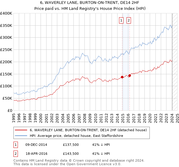 6, WAVERLEY LANE, BURTON-ON-TRENT, DE14 2HF: Price paid vs HM Land Registry's House Price Index