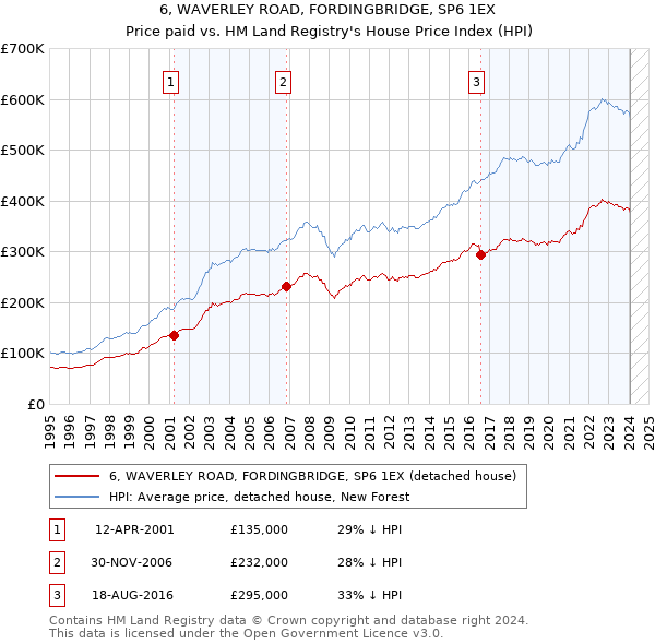 6, WAVERLEY ROAD, FORDINGBRIDGE, SP6 1EX: Price paid vs HM Land Registry's House Price Index