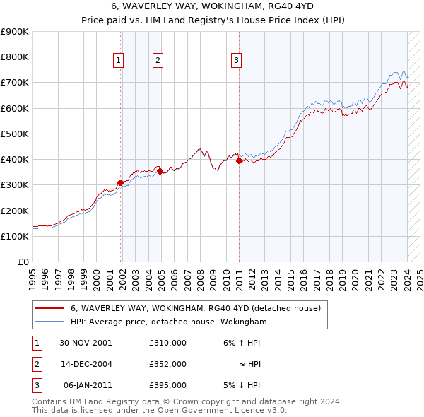 6, WAVERLEY WAY, WOKINGHAM, RG40 4YD: Price paid vs HM Land Registry's House Price Index