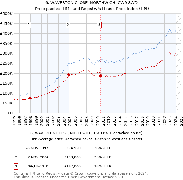 6, WAVERTON CLOSE, NORTHWICH, CW9 8WD: Price paid vs HM Land Registry's House Price Index
