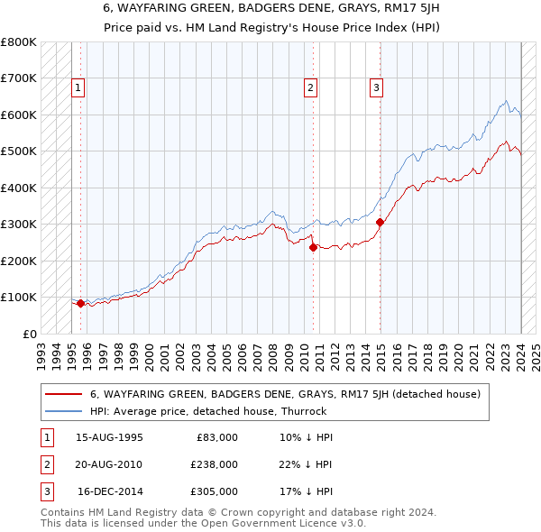 6, WAYFARING GREEN, BADGERS DENE, GRAYS, RM17 5JH: Price paid vs HM Land Registry's House Price Index