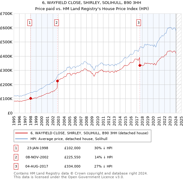 6, WAYFIELD CLOSE, SHIRLEY, SOLIHULL, B90 3HH: Price paid vs HM Land Registry's House Price Index