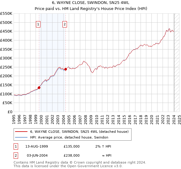 6, WAYNE CLOSE, SWINDON, SN25 4WL: Price paid vs HM Land Registry's House Price Index