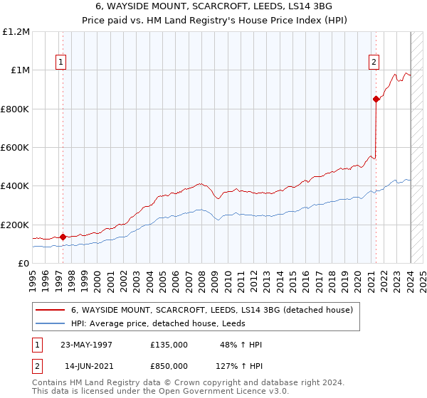 6, WAYSIDE MOUNT, SCARCROFT, LEEDS, LS14 3BG: Price paid vs HM Land Registry's House Price Index