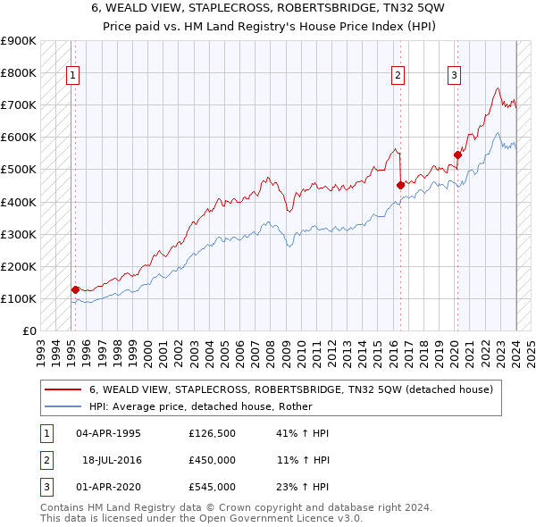 6, WEALD VIEW, STAPLECROSS, ROBERTSBRIDGE, TN32 5QW: Price paid vs HM Land Registry's House Price Index