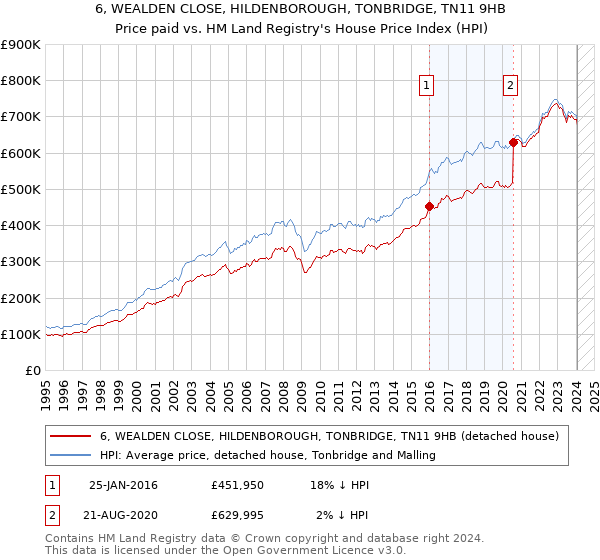 6, WEALDEN CLOSE, HILDENBOROUGH, TONBRIDGE, TN11 9HB: Price paid vs HM Land Registry's House Price Index