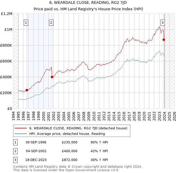 6, WEARDALE CLOSE, READING, RG2 7JD: Price paid vs HM Land Registry's House Price Index