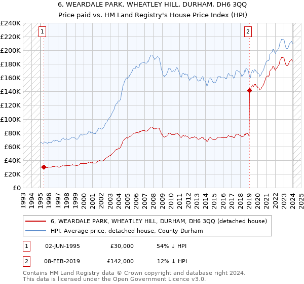 6, WEARDALE PARK, WHEATLEY HILL, DURHAM, DH6 3QQ: Price paid vs HM Land Registry's House Price Index