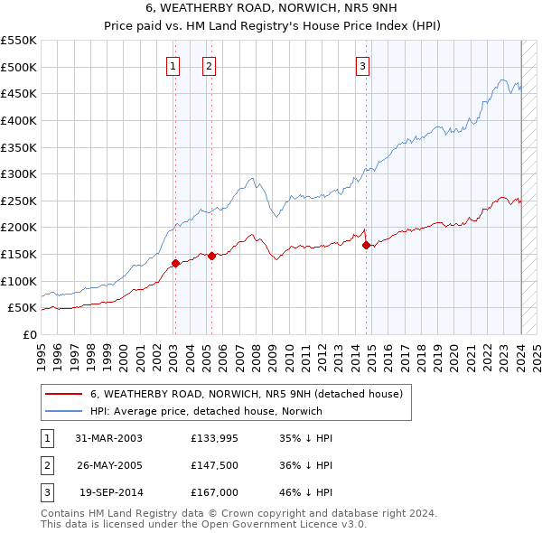 6, WEATHERBY ROAD, NORWICH, NR5 9NH: Price paid vs HM Land Registry's House Price Index