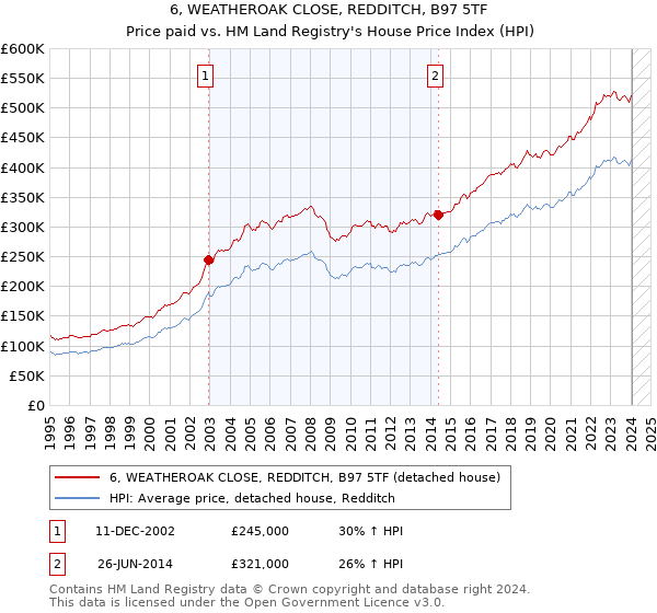 6, WEATHEROAK CLOSE, REDDITCH, B97 5TF: Price paid vs HM Land Registry's House Price Index