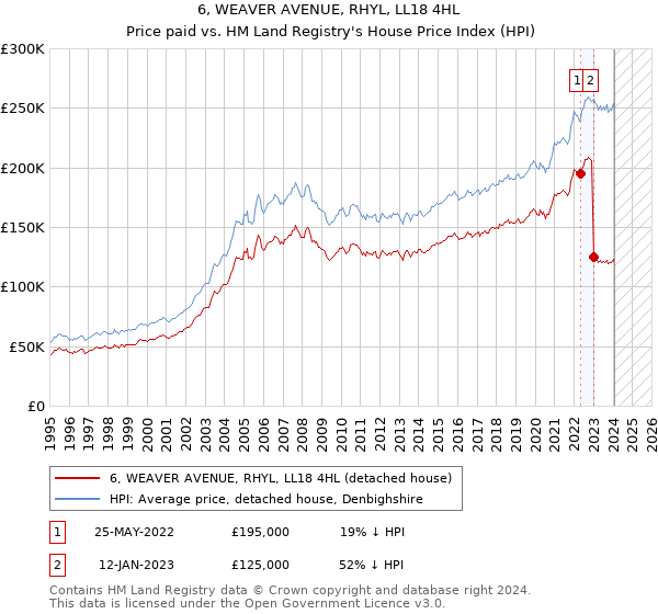 6, WEAVER AVENUE, RHYL, LL18 4HL: Price paid vs HM Land Registry's House Price Index