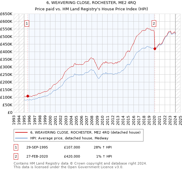 6, WEAVERING CLOSE, ROCHESTER, ME2 4RQ: Price paid vs HM Land Registry's House Price Index