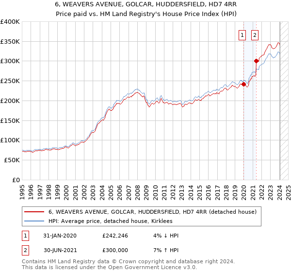 6, WEAVERS AVENUE, GOLCAR, HUDDERSFIELD, HD7 4RR: Price paid vs HM Land Registry's House Price Index