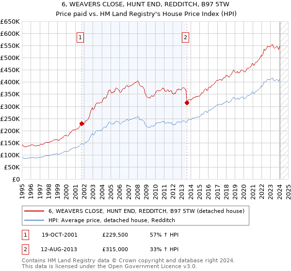 6, WEAVERS CLOSE, HUNT END, REDDITCH, B97 5TW: Price paid vs HM Land Registry's House Price Index