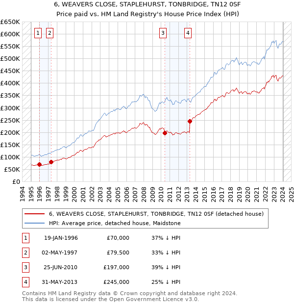 6, WEAVERS CLOSE, STAPLEHURST, TONBRIDGE, TN12 0SF: Price paid vs HM Land Registry's House Price Index