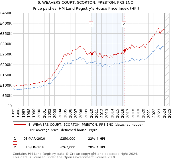 6, WEAVERS COURT, SCORTON, PRESTON, PR3 1NQ: Price paid vs HM Land Registry's House Price Index