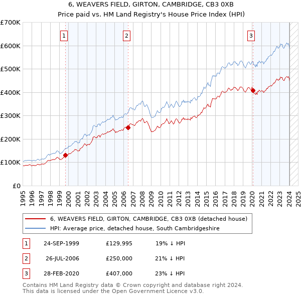 6, WEAVERS FIELD, GIRTON, CAMBRIDGE, CB3 0XB: Price paid vs HM Land Registry's House Price Index