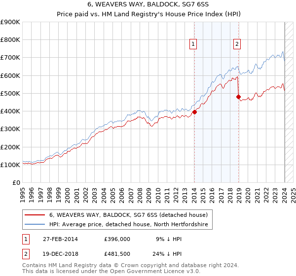 6, WEAVERS WAY, BALDOCK, SG7 6SS: Price paid vs HM Land Registry's House Price Index