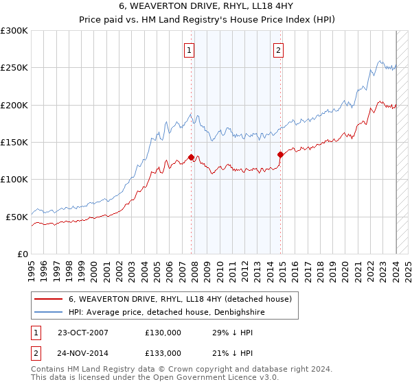 6, WEAVERTON DRIVE, RHYL, LL18 4HY: Price paid vs HM Land Registry's House Price Index